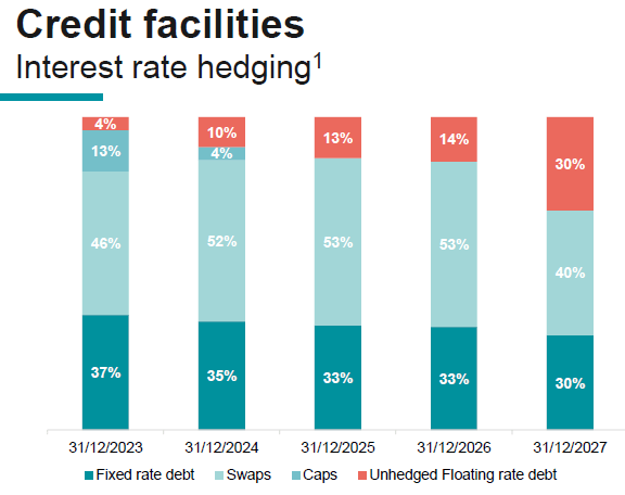 Interest Rate Hedge Book