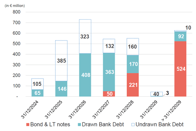 Debt Maturity Profile