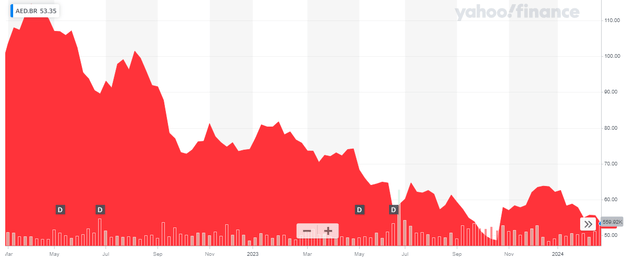 Share Price Chart