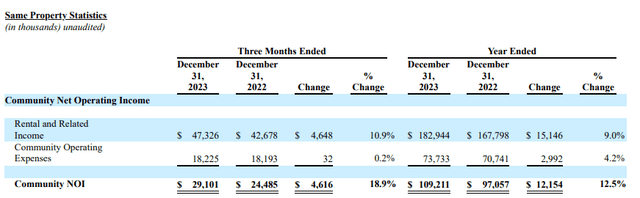 Same Property NOI Evolution