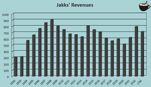 Revenue chart