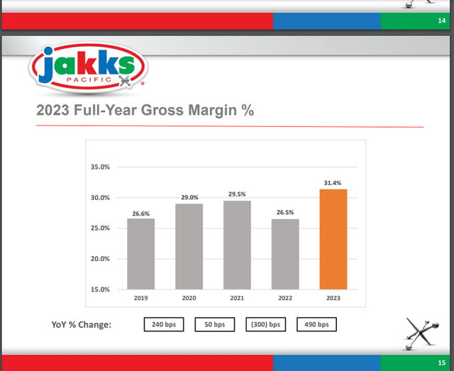 Full year 2023 gross margin %