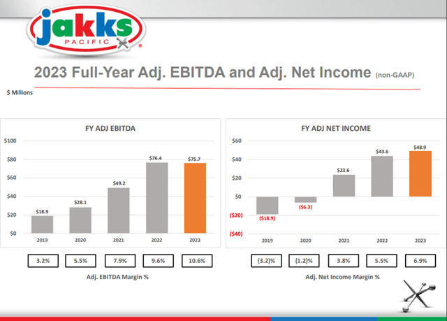 Full year 2023 adj. EBITDA and Net Income