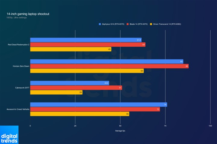 Performance for the Razer Blade 14, Zephyrus G14, and Omen Transcend 14 in games.