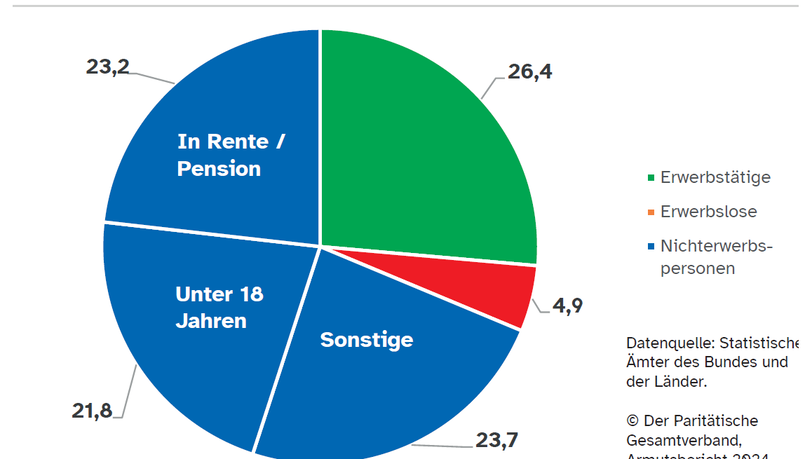 Arme nach Erwerbsstatus 2022 (in Prozent).