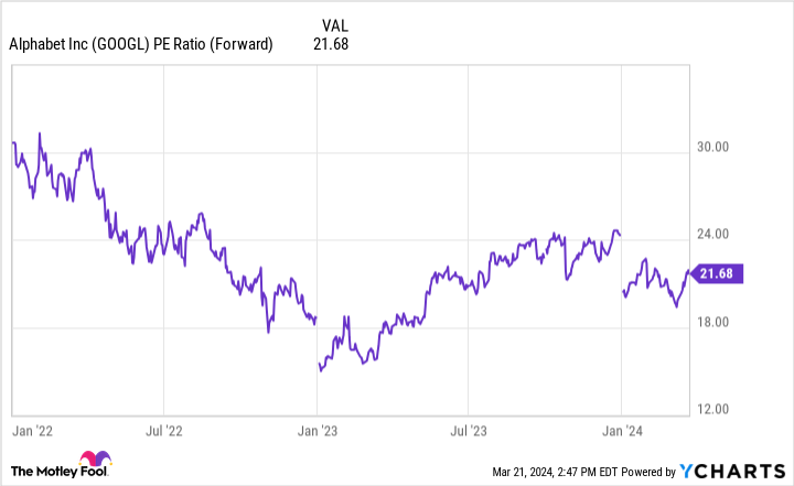 GOOGL PE Ratio (Forward) Chart