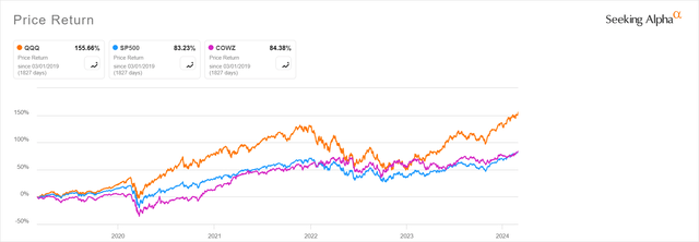 Returns of COWZ SPY & QQQ