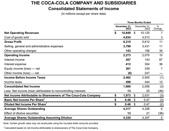 Coca-Cola's financial results for the fourth quarter ended Dec. 31, 2023.