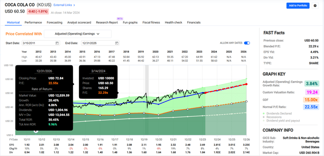 KO in FAST Graphs.