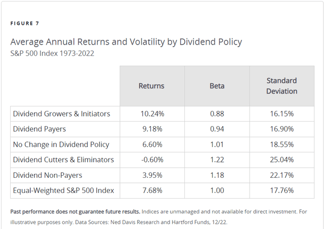 The average annual total returns generated by the S&P 500 index by dividend policy from 1973 to 2022.