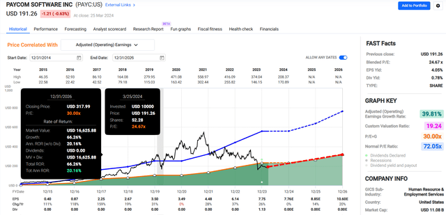 PAYC in FAST Graphs.