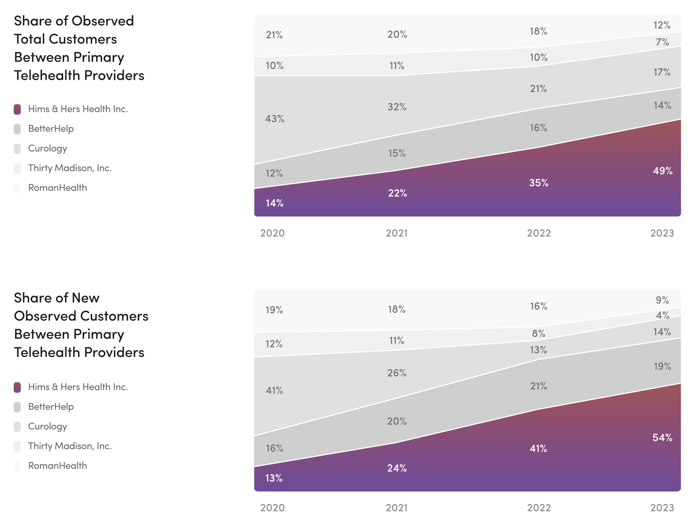 Telehealth market share trends.