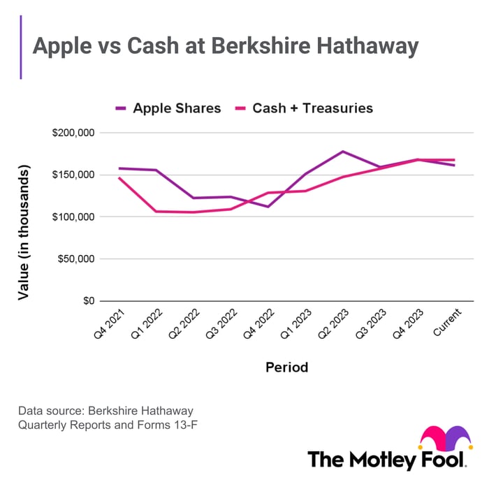 Chart depicting change in value of Berkshire Hathaway's Apple investment and its cash holdings over two years.