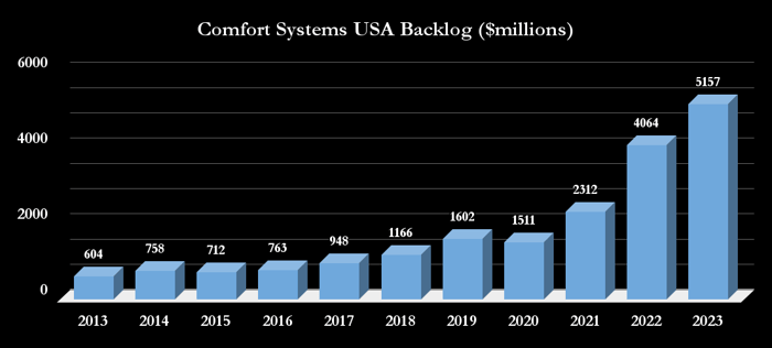 Comfort Systems USA backlog.