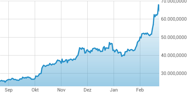 BITCOIN (BTC/USD) - Finanzen100