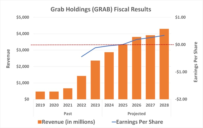 Grab Holdings is expected to swing to a profit this year, and continue to grow its bottom line through 2028. 