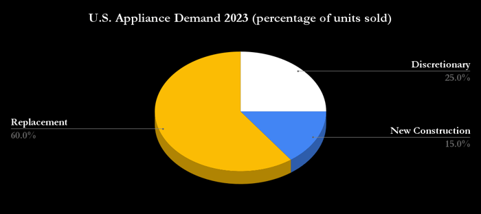 U.S. appliance demand. 