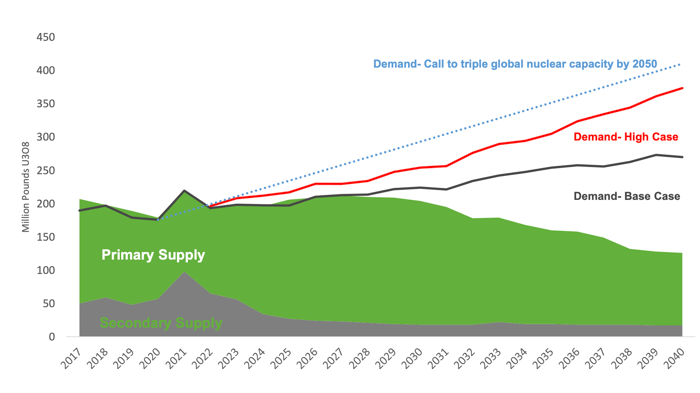 uranium supply and demand