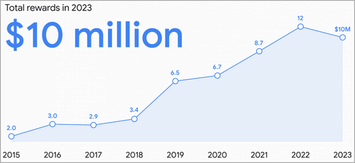 Total amount paid each year