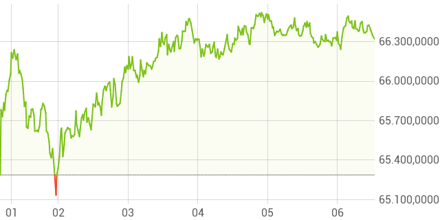 BITCOIN (BTC/USD) - Finanzen100