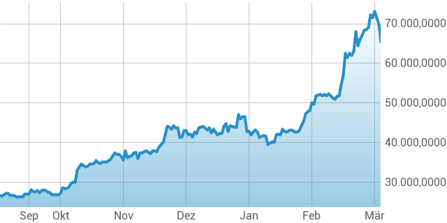 BITCOIN (BTC/USD) - Finanzen100