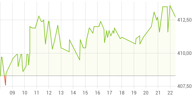 Lockheed Martin - Finanzen100