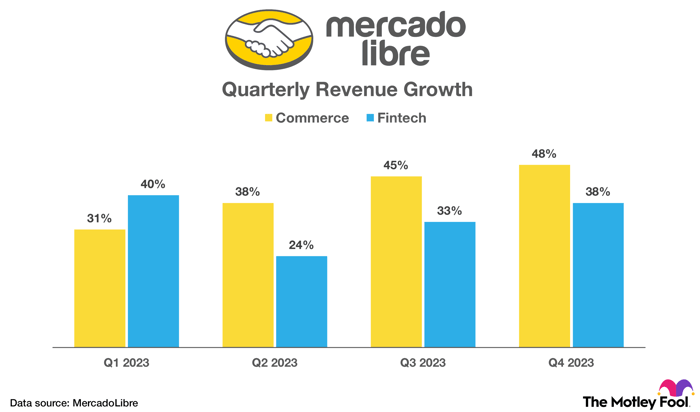 Chart showing MercadoLibre's quarterly revenue in the commerce and fintech segments throughout 2023.