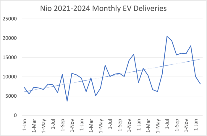 Line graph showing Nio monthly deliveries from 2021 through 2024. 