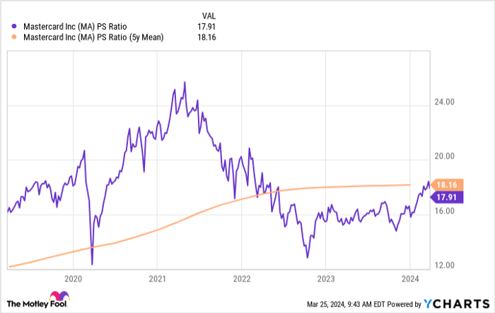 MA PS Ratio Chart