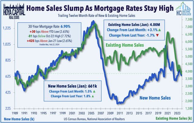 home sales