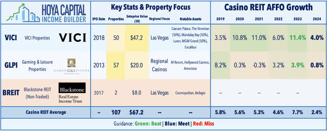 casino REITs