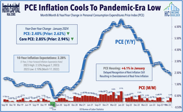 PCE inflation