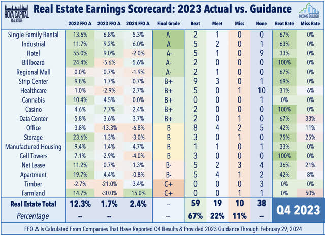 REIT earnings scorecard 2023