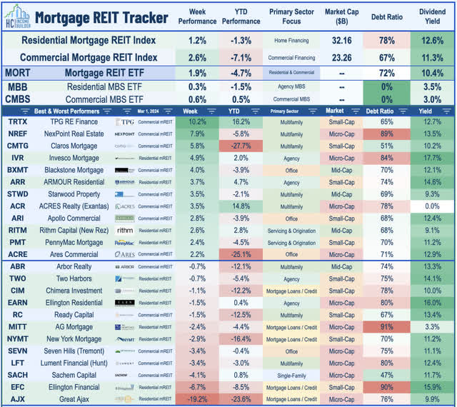 mortgage REITs 2024