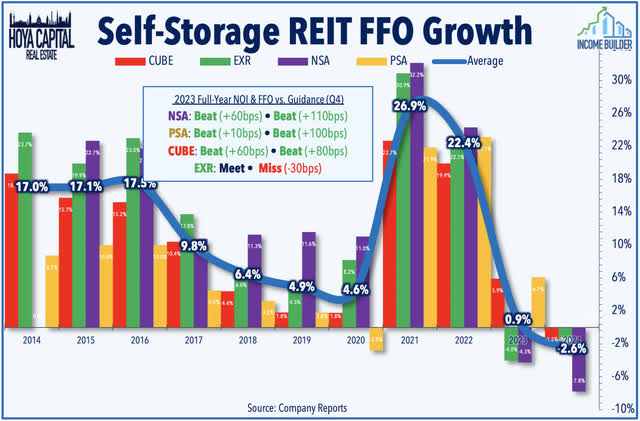 storage REIT