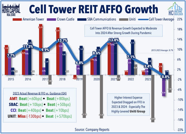 cell tower REITs