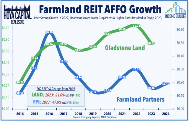 farmland REITs