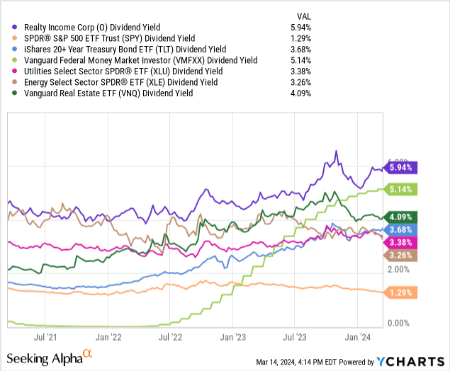 YCharts - Realty Income vs. Yield Alternatives, Trailing Dividend Rates, 3 Years