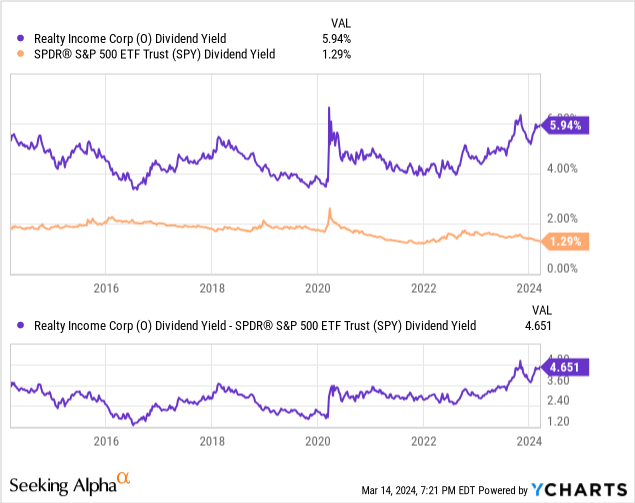 YCharts - Realty Income vs. S&P 500 Dividend Yields, 10 Years