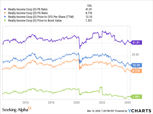 YCharts - Realty Income, Basic Fundamental Ratio Analysis, 10 Years