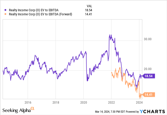 YCharts - Realty Income, Enterprise Value to EBITDA & Forward Estimates, 10 Years