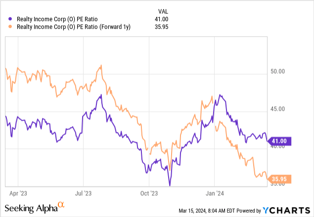 YCharts - Realty Income, Price to Earnings Estimates, 1 Year