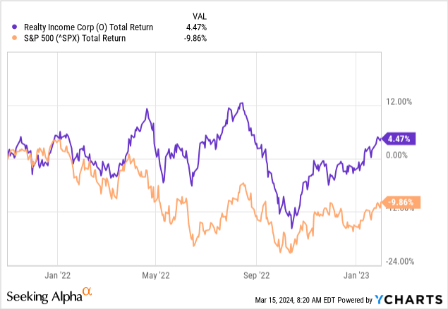 YCharts - Realty Income vs. S&P 500, Total Returns, Nov 2021 to Jan 2023