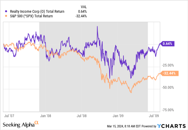 YCharts - Realty Income vs. S&P 500, Total Returns, Recession Shaded, June 2007 to July 2009