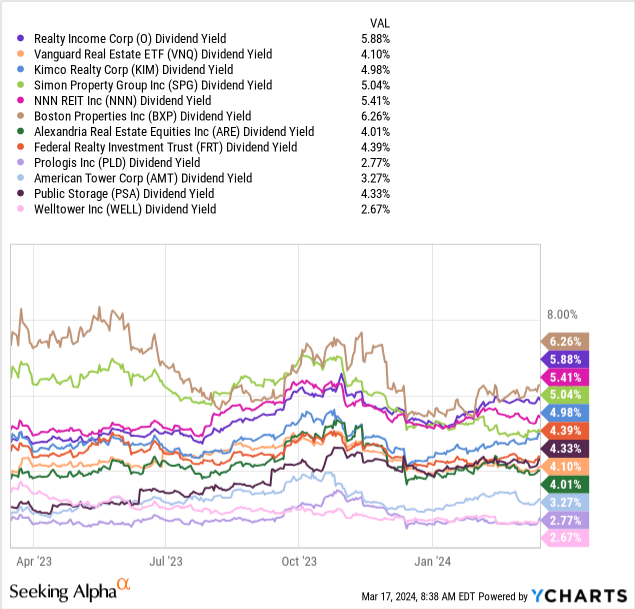 YCharts - Realty Income vs. Largest U.S. REITs, Trailing Dividend Yield, 12 Months