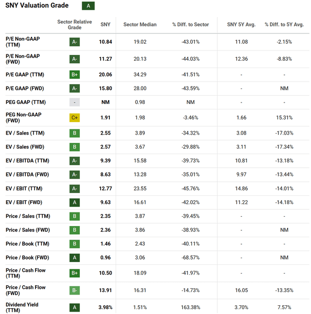 https://seekingalpha.com/symbol/SNY/valuation/metrics