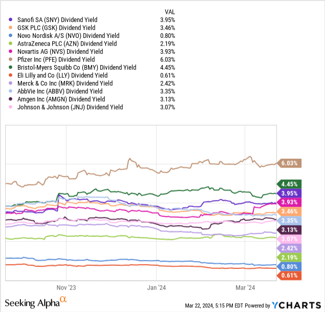 YCharts - Sanofi vs. Big Pharma, Dividend Yields, 6 Months