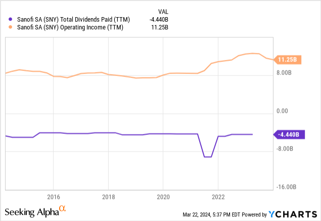 YCharts - Sanofi, Dividend Coverage from Operating Income, 10 Years