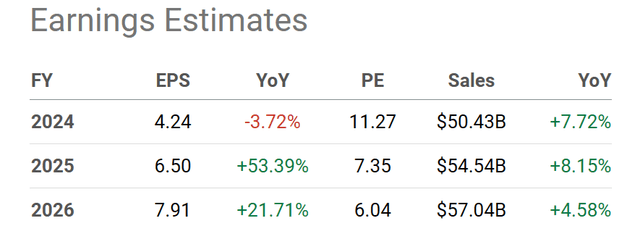 Seeking Alpha Table - Sanofi, Analyst Estimates for 2024-26, Made March 21st. 2024