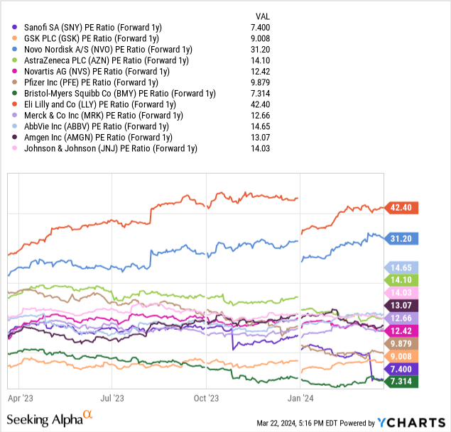 YCharts - Sanofi vs. Big Pharma, P/E Ratio on Projected 2025 Results, 1 Year